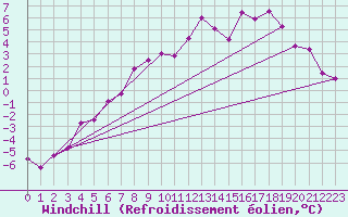 Courbe du refroidissement olien pour Karesuando