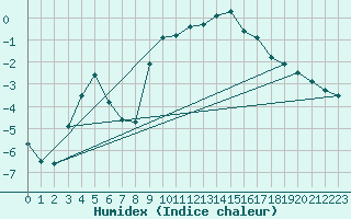 Courbe de l'humidex pour Jussy (02)