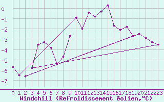 Courbe du refroidissement olien pour Jussy (02)