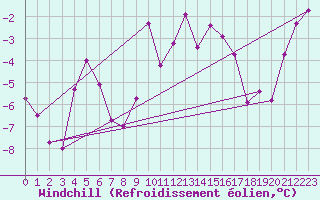 Courbe du refroidissement olien pour Marienberg