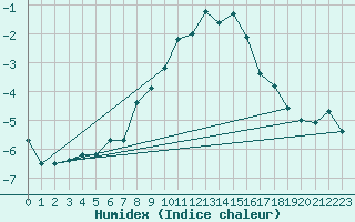 Courbe de l'humidex pour Brunnenkogel/Oetztaler Alpen