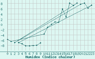Courbe de l'humidex pour Spittal Drau