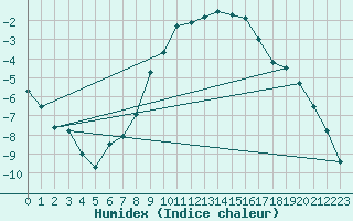 Courbe de l'humidex pour Hameenlinna Katinen