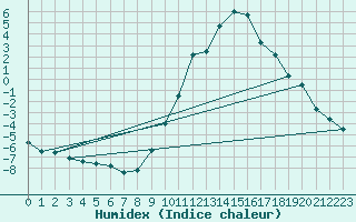 Courbe de l'humidex pour Apt (84)