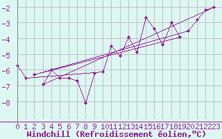 Courbe du refroidissement olien pour Faaroesund-Ar