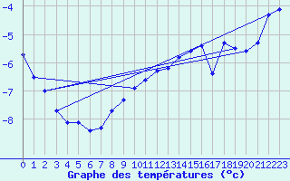 Courbe de tempratures pour Guetsch