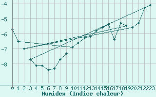 Courbe de l'humidex pour Guetsch