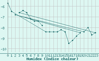 Courbe de l'humidex pour Ronnskar