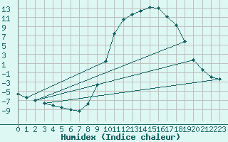 Courbe de l'humidex pour Molina de Aragn