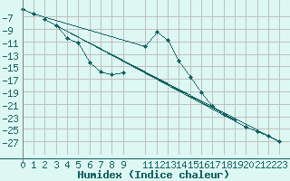 Courbe de l'humidex pour Inari Nellim