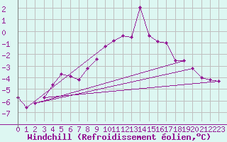 Courbe du refroidissement olien pour Sniezka