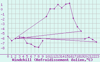 Courbe du refroidissement olien pour Selonnet (04)