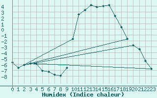 Courbe de l'humidex pour Selonnet (04)