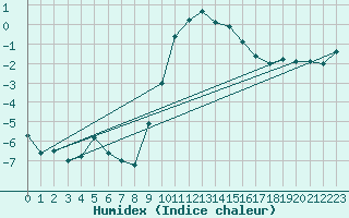 Courbe de l'humidex pour Hallau