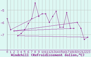 Courbe du refroidissement olien pour Hoernli