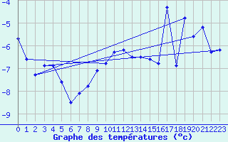 Courbe de tempratures pour Les Diablerets