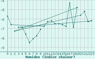 Courbe de l'humidex pour Les Diablerets