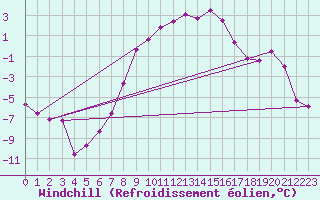 Courbe du refroidissement olien pour Tusimice