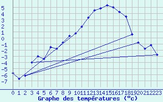 Courbe de tempratures pour Alfeld