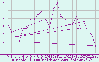 Courbe du refroidissement olien pour Wolfsegg