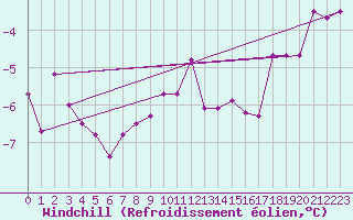 Courbe du refroidissement olien pour St.Poelten Landhaus