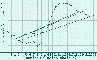 Courbe de l'humidex pour Paray-le-Monial - St-Yan (71)