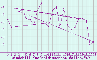 Courbe du refroidissement olien pour Les Attelas