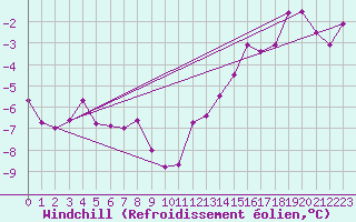 Courbe du refroidissement olien pour Harstad