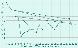 Courbe de l'humidex pour Corvatsch