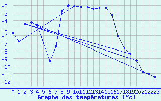 Courbe de tempratures pour Vaagsli