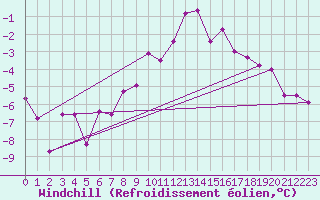 Courbe du refroidissement olien pour Zugspitze
