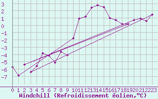Courbe du refroidissement olien pour Karlstad Flygplats