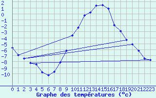 Courbe de tempratures pour Roth