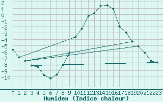 Courbe de l'humidex pour Roth