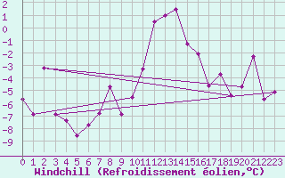 Courbe du refroidissement olien pour Zermatt