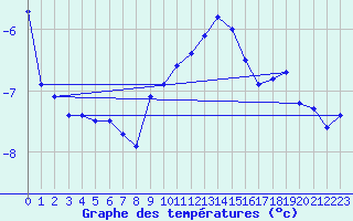 Courbe de tempratures pour Grand Saint Bernard (Sw)
