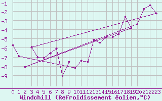 Courbe du refroidissement olien pour Arvidsjaur