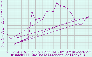Courbe du refroidissement olien pour Monte Rosa