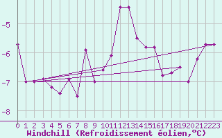 Courbe du refroidissement olien pour Hoerby
