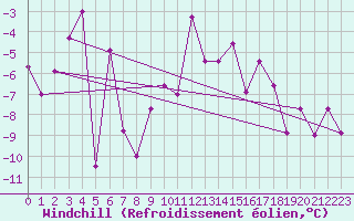Courbe du refroidissement olien pour Akureyri