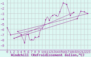 Courbe du refroidissement olien pour Diepholz