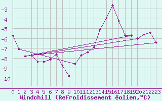 Courbe du refroidissement olien pour Hoherodskopf-Vogelsberg