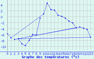 Courbe de tempratures pour Haukelisaeter Broyt