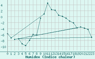 Courbe de l'humidex pour Haukelisaeter Broyt