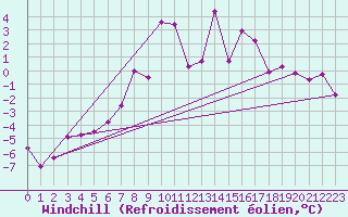 Courbe du refroidissement olien pour Marnitz