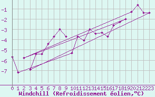 Courbe du refroidissement olien pour Corugea