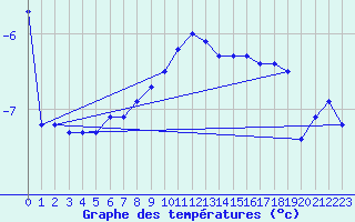 Courbe de tempratures pour Sniezka