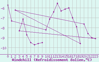 Courbe du refroidissement olien pour Metz (57)