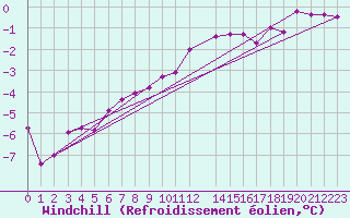 Courbe du refroidissement olien pour Jomala Jomalaby