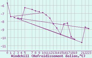 Courbe du refroidissement olien pour Norsjoe